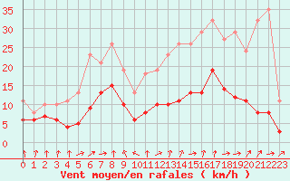 Courbe de la force du vent pour Bonnecombe - Les Salces (48)