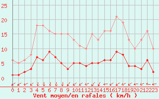 Courbe de la force du vent pour La Chapelle-Montreuil (86)