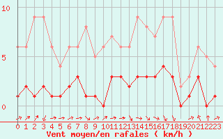 Courbe de la force du vent pour Fains-Veel (55)