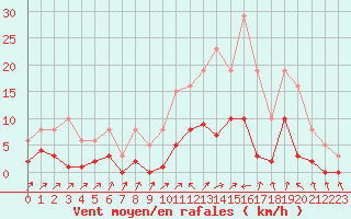 Courbe de la force du vent pour Combs-la-Ville (77)