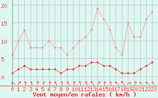 Courbe de la force du vent pour Challes-les-Eaux (73)