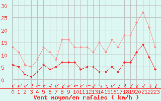 Courbe de la force du vent pour Christnach (Lu)