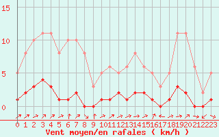 Courbe de la force du vent pour Triel-sur-Seine (78)