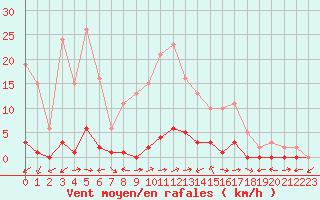 Courbe de la force du vent pour Le Luc (83)