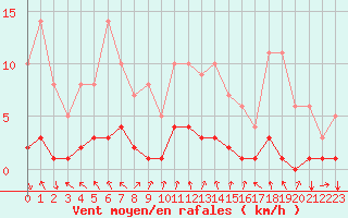 Courbe de la force du vent pour Fains-Veel (55)