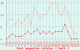 Courbe de la force du vent pour Lignerolles (03)