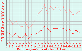 Courbe de la force du vent pour Carpentras (84)