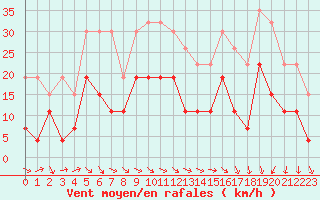 Courbe de la force du vent pour Rennes (35)