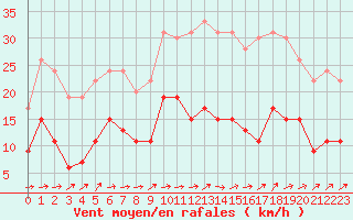 Courbe de la force du vent pour Laval (53)