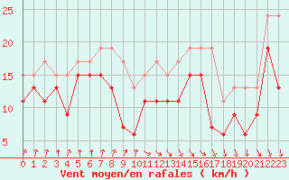 Courbe de la force du vent pour Brignogan (29)