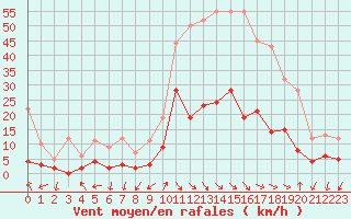 Courbe de la force du vent pour Cannes (06)