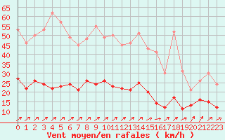 Courbe de la force du vent pour Belfort-Dorans (90)