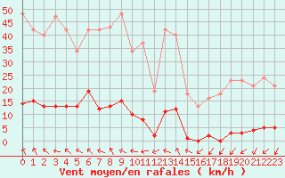 Courbe de la force du vent pour Roujan (34)