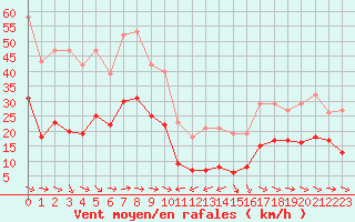 Courbe de la force du vent pour Malbosc (07)