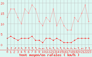 Courbe de la force du vent pour Lobbes (Be)