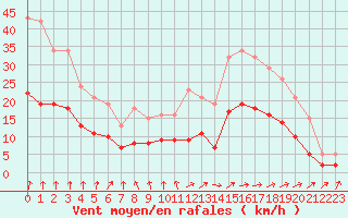 Courbe de la force du vent pour Pouzauges (85)