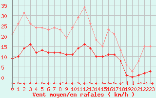 Courbe de la force du vent pour Le Luc (83)