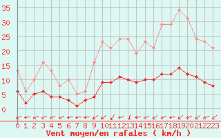 Courbe de la force du vent pour Valleroy (54)