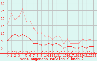 Courbe de la force du vent pour Vanclans (25)