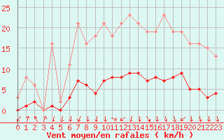 Courbe de la force du vent pour Herserange (54)