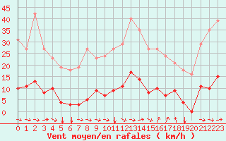 Courbe de la force du vent pour Agde (34)