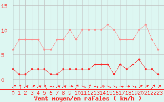 Courbe de la force du vent pour Bures-sur-Yvette (91)