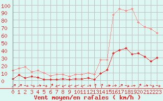 Courbe de la force du vent pour Marseille - Saint-Loup (13)