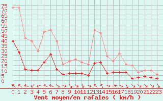Courbe de la force du vent pour Les Pennes-Mirabeau (13)