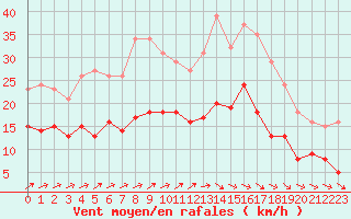 Courbe de la force du vent pour Sorcy-Bauthmont (08)