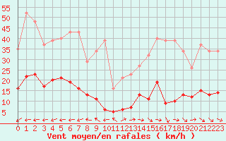 Courbe de la force du vent pour Marseille - Saint-Loup (13)