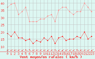 Courbe de la force du vent pour Combs-la-Ville (77)