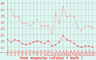 Courbe de la force du vent pour Saint-Bauzile (07)