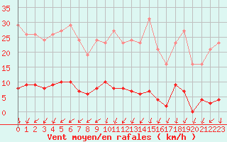 Courbe de la force du vent pour Ploeren (56)