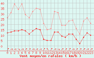 Courbe de la force du vent pour Hestrud (59)