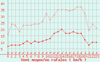 Courbe de la force du vent pour Neuville-de-Poitou (86)