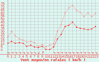 Courbe de la force du vent pour Cap Cpet (83)