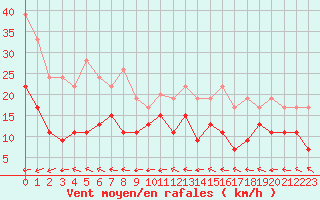 Courbe de la force du vent pour Nancy - Ochey (54)