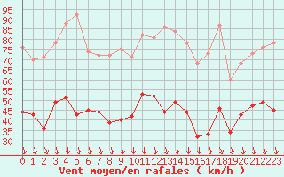 Courbe de la force du vent pour Orange (84)