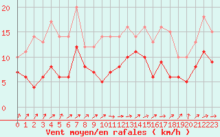 Courbe de la force du vent pour Ploudalmezeau (29)