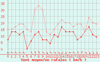 Courbe de la force du vent pour Ouessant (29)