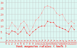 Courbe de la force du vent pour Nantes (44)