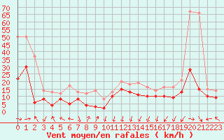 Courbe de la force du vent pour Pointe de Socoa (64)