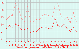Courbe de la force du vent pour Angers-Beaucouz (49)