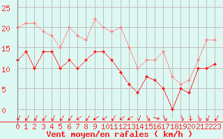 Courbe de la force du vent pour Cap Ferret (33)