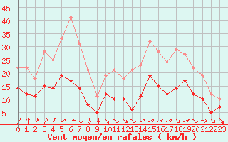 Courbe de la force du vent pour La Rochelle - Aerodrome (17)