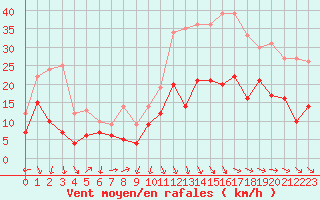 Courbe de la force du vent pour Perpignan (66)