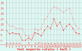 Courbe de la force du vent pour Bergerac (24)