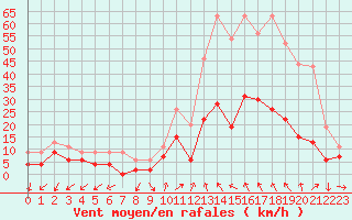 Courbe de la force du vent pour Saint-Auban (04)