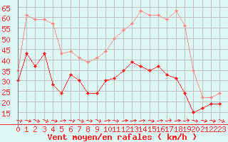 Courbe de la force du vent pour Cap Cpet (83)