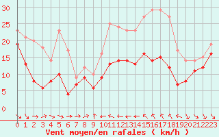 Courbe de la force du vent pour Alistro (2B)